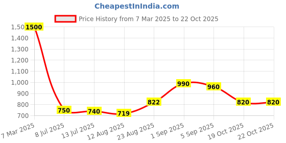 ajio.com voyage Unisex Wayfarers Sunglasses voyage Price History Graph from 7 Mar 2025 to 19 Oct 2025