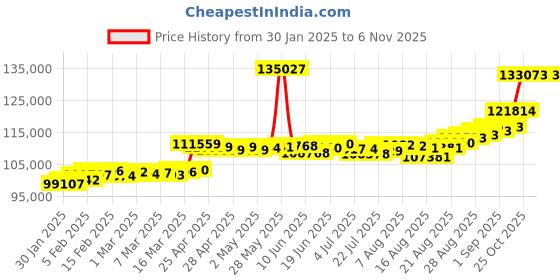 ajio.com joyalukkas Unisex White Gold Diamond-Studded Band Rings joyalukkas Price History Graph from 30 Jan 2025 to 3 Nov 2025