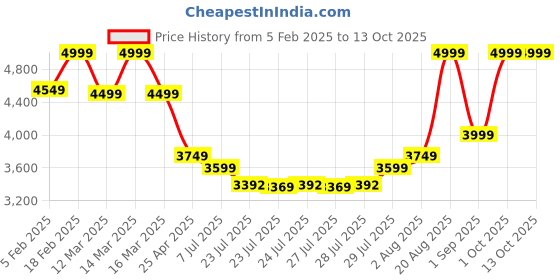 ajio.com tommy hilfiger Unisex Windermere Cross Body Business Case tommy hilfiger Price History Graph from 5 Feb 2025 to 12 Oct 2025