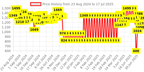 ajio.com shooting star Unisex Wooden Alphabets & Numbers Puzzles shooting star Price History Graph from 23 Aug 2024 to 17 Jul 2025
