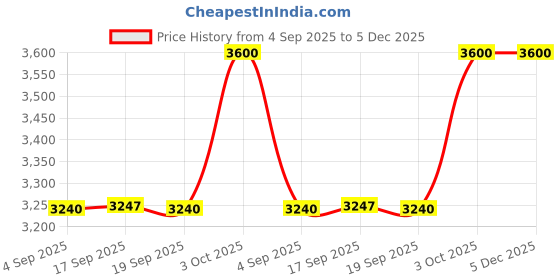 ajio.com skybags Unisex Xelius Pro V2 17"Laptop Backpack with Rain Cover skybags Price History Graph from 4 Sep 2025 to 4 Dec 2025