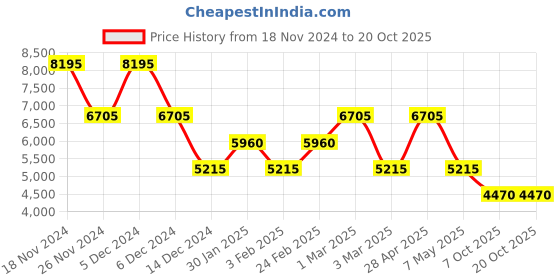 ajio.com heys Unisex Xero G Soft Trolley Bag - Cabin heys Price History Graph from 18 Nov 2024 to 19 Oct 2025