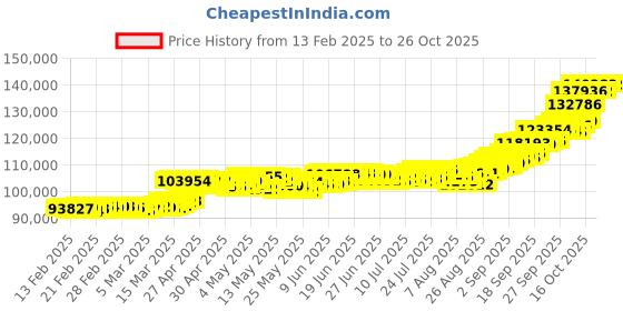 ajio.com p n gadgil jewellers Unisex Yellow Gold Artful Minimalism Chain p n gadgil jewellers Price History Graph from 13 Feb 2025 to 25 Oct 2025