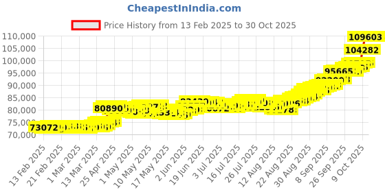 ajio.com p n gadgil jewellers Unisex Yellow Gold Eternal Glow Chain p n gadgil jewellers Price History Graph from 13 Feb 2025 to 30 Oct 2025