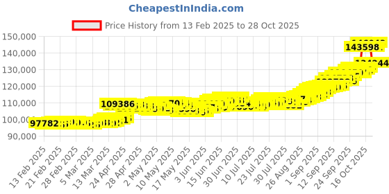 ajio.com p n gadgil jewellers Unisex Yellow Gold Gilded Harmony Chain p n gadgil jewellers Price History Graph from 13 Feb 2025 to 28 Oct 2025