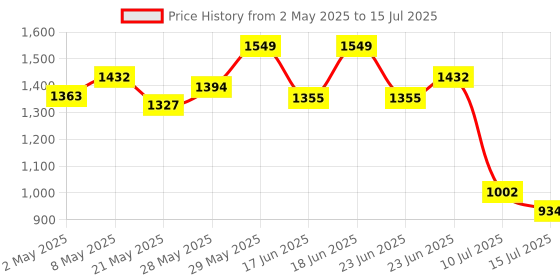 ajio.com wiki Unisex Yoda Pattern Backpack wiki Price History Graph from 2 May 2025 to 15 Jul 2025