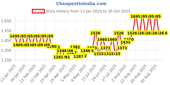 ajio.com casio Unisex Youth Water-Resistant Digital Watch-F-91WB-8ADF casio Price History Graph from 13 Jan 2025 to 29 Oct 2025