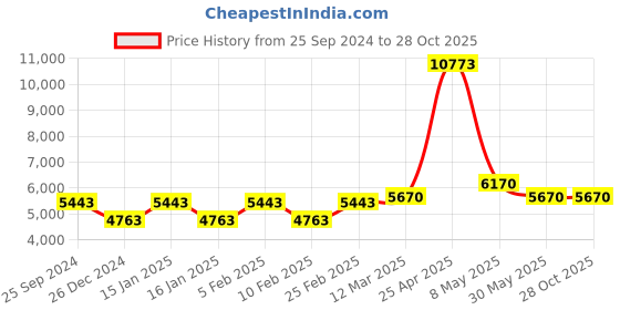 ajio.com vip Unisex Zorro Medium Strolly Bag vip Price History Graph from 25 Sep 2024 to 28 Oct 2025