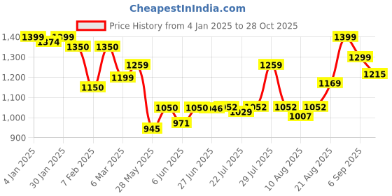 ajio.com resist eyewear Unisex ZYAN-WHITE-TG-BL4 UV-Protected Full-Rim Wayfarer Sunglasses resist eyewear Price History Graph from 4 Jan 2025 to 28 Oct 2025