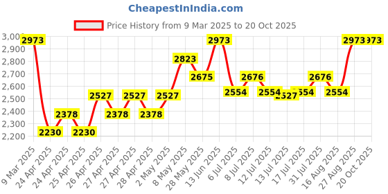 ajio.com miarcus UnisexCotton Blanket And Bibs Gift Sets miarcus Price History Graph from 9 Mar 2025 to 20 Oct 2025