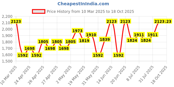 ajio.com miarcus UnisexCotton Blanket And Toy Gift Sets miarcus Price History Graph from 10 Mar 2025 to 18 Oct 2025