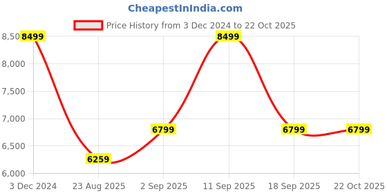 ajio.com tommy hilfiger UnisexTSA Lock luggage Bag tommy hilfiger Price History Graph from 3 Dec 2024 to 21 Oct 2025