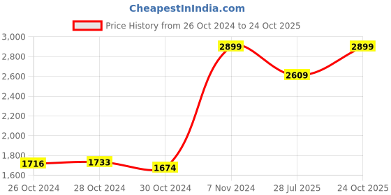 ajio.com united colors of benetton 15"Printed Laptop Backpack united colors of benetton Price History Graph from 26 Oct 2024 to 24 Oct 2025