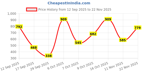ajio.com united colors of benetton A-Line Dress with Patch Pockets united colors of benetton Price History Graph from 12 Sep 2025 to 22 Nov 2025