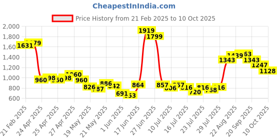 ajio.com united colors of benetton A-line Dress with Polka-Dot Pattern Sleeve united colors of benetton Price History Graph from 21 Feb 2025 to 10 Oct 2025