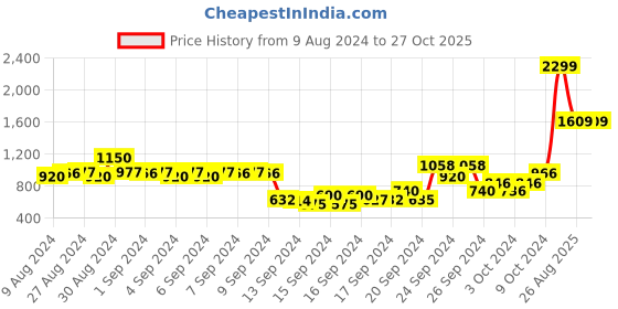 ajio.com united colors of benetton All-Over Print Round-Neck Fit & Flare Dress united colors of benetton Price History Graph from 9 Aug 2024 to 26 Oct 2025