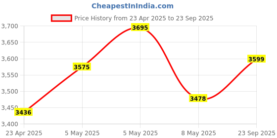 ajio.com united colors of benetton Analogue Watch For Women united colors of benetton Price History Graph from 23 Apr 2025 to 23 Sep 2025