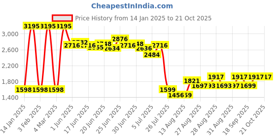 ajio.com united colors of benetton Analogue Watch For Women united colors of benetton Price History Graph from 14 Jan 2025 to 20 Oct 2025