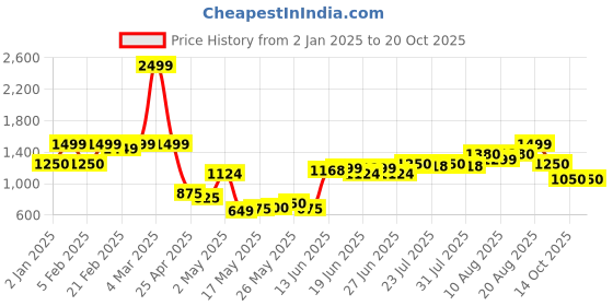 ajio.com united colors of benetton Be Optical Check Overshirt united colors of benetton Price History Graph from 2 Jan 2025 to 20 Oct 2025
