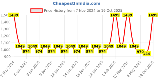 ajio.com united colors of benetton Benetton Genuine Leather Wallet united colors of benetton Price History Graph from 7 Nov 2024 to 19 Oct 2025