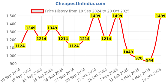 ajio.com united colors of benetton Bi-Fold Wallet with Snap Closure united colors of benetton Price History Graph from 19 Sep 2024 to 20 Oct 2025