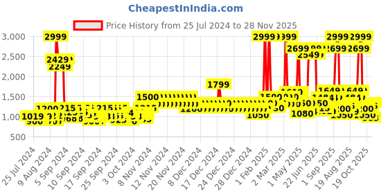 ajio.com united colors of benetton Boys Backpack with Adjustable Straps united colors of benetton Price History Graph from 25 Jul 2024 to 28 Nov 2025