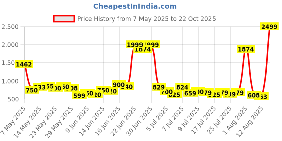 ajio.com united colors of benetton Boys Checked Flat-Front Regular Fit Trousers united colors of benetton Price History Graph from 7 May 2025 to 22 Oct 2025