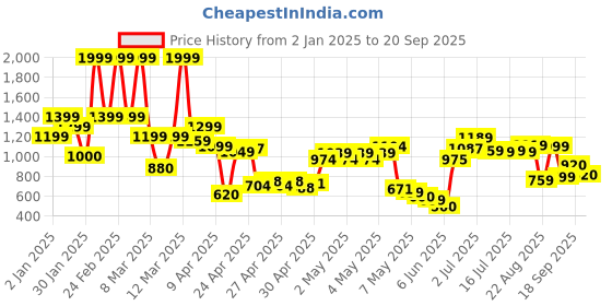 ajio.com united colors of benetton Boys Checked Regular Fit Shirt united colors of benetton Price History Graph from 2 Jan 2025 to 20 Sep 2025