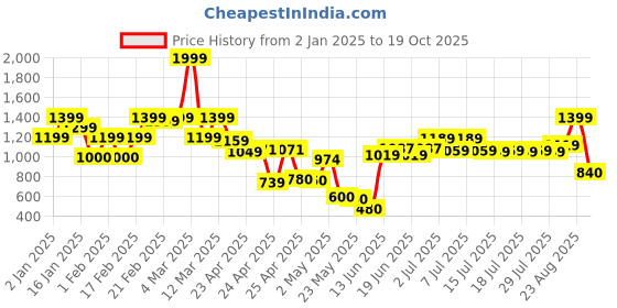 ajio.com united colors of benetton Boys Checked Regular Fit Shirt united colors of benetton Price History Graph from 2 Jan 2025 to 19 Oct 2025