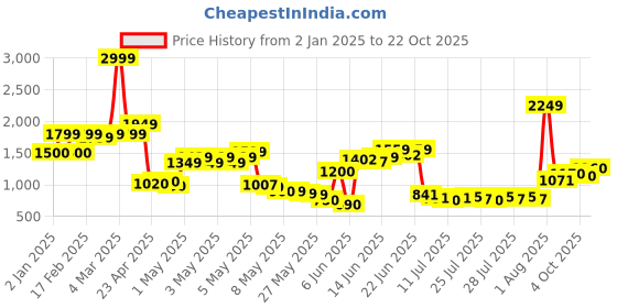 ajio.com united colors of benetton Boys Checked Regular Fit Shirt with T-Shirt united colors of benetton Price History Graph from 2 Jan 2025 to 22 Oct 2025