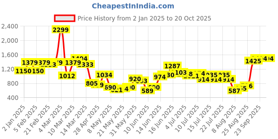 ajio.com united colors of benetton Boys Colourblock Regular Fit Joggers united colors of benetton Price History Graph from 2 Jan 2025 to 19 Oct 2025