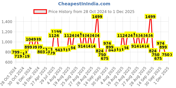 ajio.com united colors of benetton Boys Cotton Track Pants with Elasticated Drawstring Waist united colors of benetton Price History Graph from 28 Oct 2024 to 30 Nov 2025
