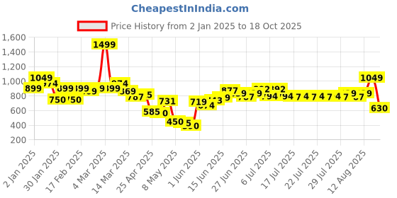 ajio.com united colors of benetton Boys Diagonal Stripes Regular Fit Shorts united colors of benetton Price History Graph from 2 Jan 2025 to 18 Oct 2025
