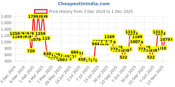 ajio.com united colors of benetton Boys Elasticated Drawstring Waist Joggers united colors of benetton Price History Graph from 3 Dec 2024 to 30 Nov 2025