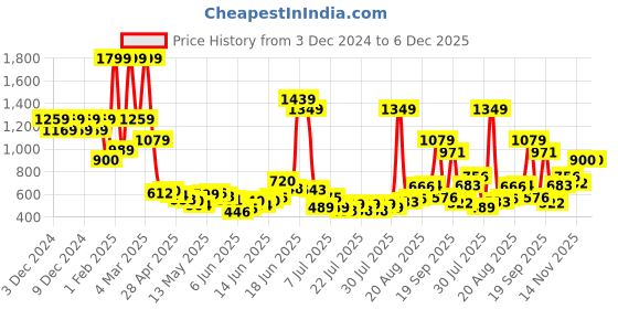 ajio.com united colors of benetton Boys Elasticated Drawstring Waist Joggers united colors of benetton Price History Graph from 3 Dec 2024 to 6 Dec 2025