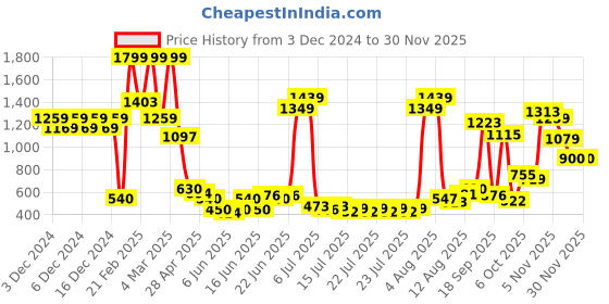ajio.com united colors of benetton Boys Elasticated Drawstring Waist Joggers united colors of benetton Price History Graph from 3 Dec 2024 to 29 Nov 2025