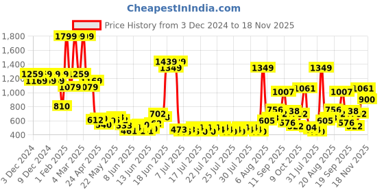 ajio.com united colors of benetton Boys Elasticated Drawstring Waist Joggers united colors of benetton Price History Graph from 3 Dec 2024 to 18 Nov 2025