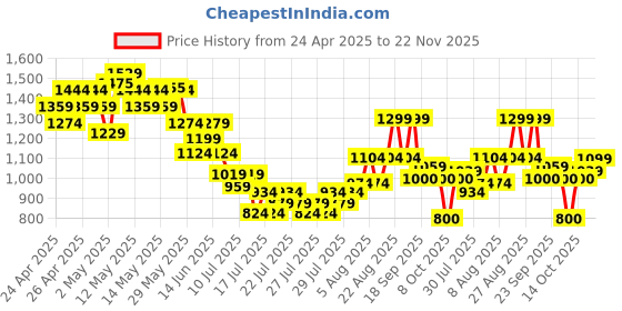 ajio.com united colors of benetton Boys Flat-Front Regular Fit Shorts united colors of benetton Price History Graph from 24 Apr 2025 to 22 Nov 2025