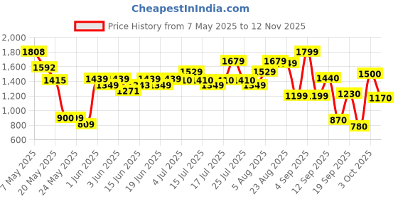 ajio.com united colors of benetton Boys Flat-Front Regular Fit Trousers united colors of benetton Price History Graph from 7 May 2025 to 12 Nov 2025