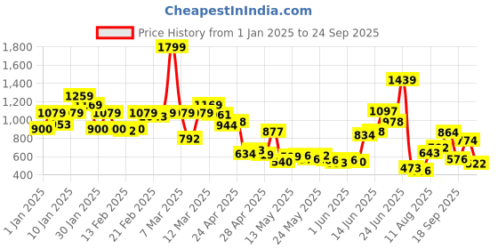 ajio.com united colors of benetton Boys Graphic Print Regular Fit Shorts united colors of benetton Price History Graph from 1 Jan 2025 to 24 Sep 2025