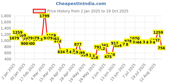 ajio.com united colors of benetton Boys Graphic Print Regular Fit Shorts united colors of benetton Price History Graph from 2 Jan 2025 to 19 Oct 2025