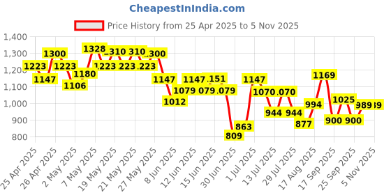 ajio.com united colors of benetton Boys Leaf Print Regular Fit Shorts united colors of benetton Price History Graph from 25 Apr 2025 to 3 Nov 2025