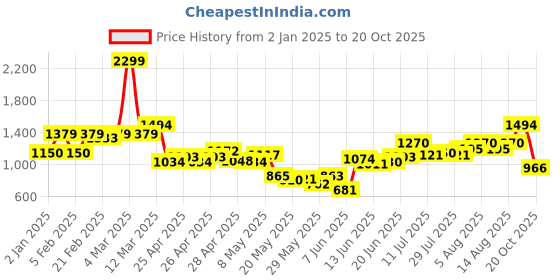 ajio.com united colors of benetton Boys Mid-Wash Carrot Fit Jeans united colors of benetton Price History Graph from 2 Jan 2025 to 20 Oct 2025