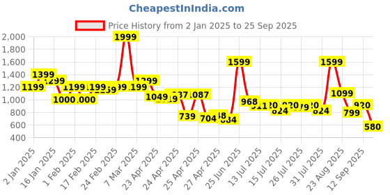 ajio.com united colors of benetton Boys Mid-Wash Regular Fit Shorts united colors of benetton Price History Graph from 2 Jan 2025 to 25 Sep 2025