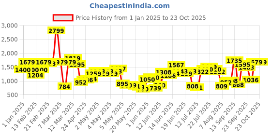 ajio.com united colors of benetton Boys Mid-Wash Slim Fit Jeans united colors of benetton Price History Graph from 1 Jan 2025 to 22 Oct 2025