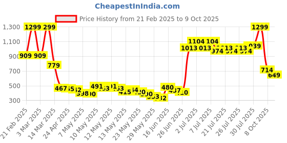 ajio.com united colors of benetton Boys Numeric Print Regular Fit Shorts united colors of benetton Price History Graph from 21 Feb 2025 to 9 Oct 2025