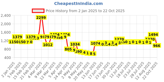 ajio.com united colors of benetton Boys Printed Joggers united colors of benetton Price History Graph from 2 Jan 2025 to 22 Oct 2025