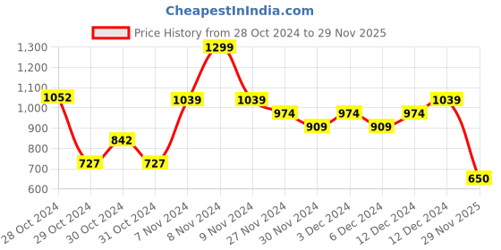 ajio.com united colors of benetton Boys Printed Regular Fit Crew-Neck T-Shirt united colors of benetton Price History Graph from 28 Oct 2024 to 29 Nov 2025