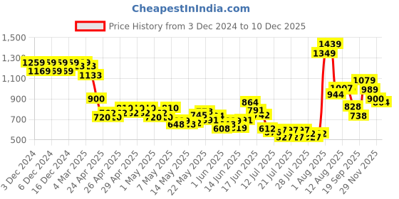 ajio.com united colors of benetton Boys Printed Regular Fit Joggers united colors of benetton Price History Graph from 3 Dec 2024 to 10 Dec 2025