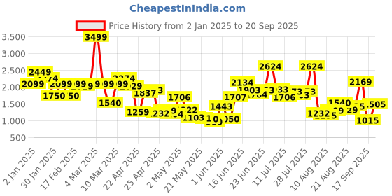 ajio.com united colors of benetton Boys Regular Fit Dungaree united colors of benetton Price History Graph from 2 Jan 2025 to 20 Sep 2025